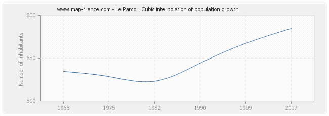 Le Parcq : Cubic interpolation of population growth